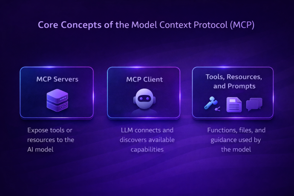 Core Concepts of the Model Context Protocol