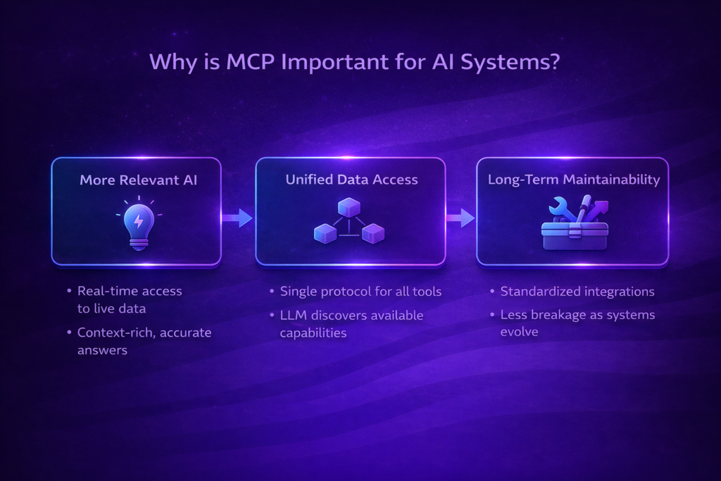Why is MCP important for AI systems?