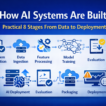 how AI systems are built